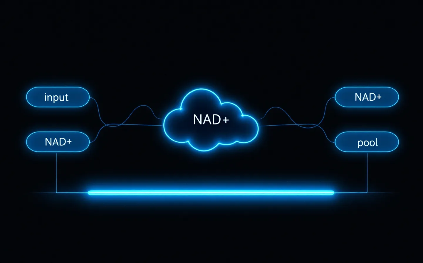A luminous developer-console illustration of an abstract NAD+ biosynthesis dependency-graph with glowing blue input nodes feeding edges into a central NAD+ pool node, on a cool dark graphite ground